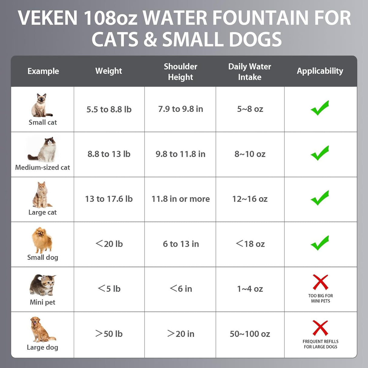 Veken Innovation Award Winner Stainless Steel Cat Water Fountain, 108Oz/3.2L Automatic Pet Fountain Dog Water Dispenser with 3 Replacement Filters & Silicone Mat, Gifts for Cats, Dogs (Silver)