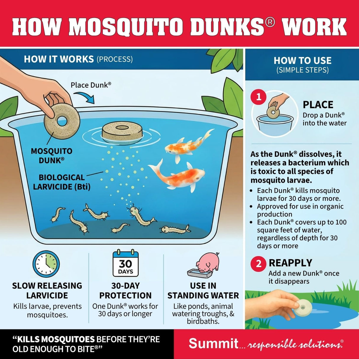Summit...Responsible Solutions 110-12 Mosquito Dunks, 6-Pack
