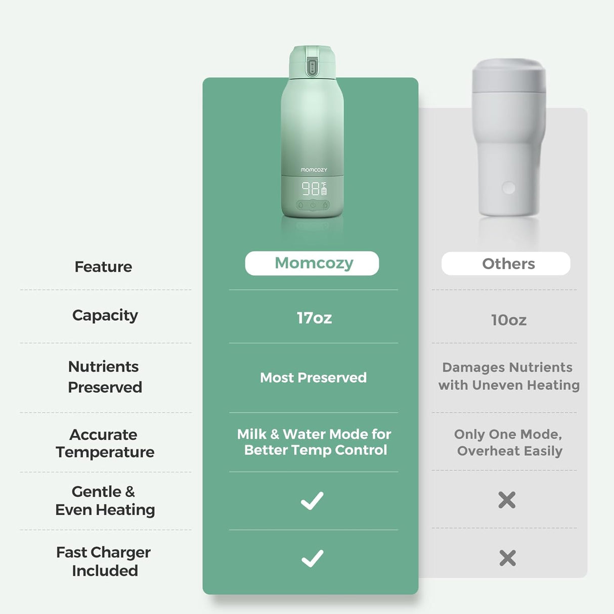 Momcozy Portable Bottle Warmer for Travel – Dual Heating Modes for Breast Milk & Water, Portable Milk Warmer with Fast Heating & Long Battery Life, 17 Ounces Large Capacity to Meet Your All-Day Needs